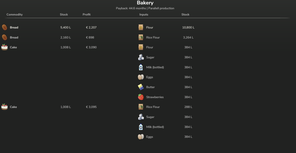 Economic Analyzer of Production Points